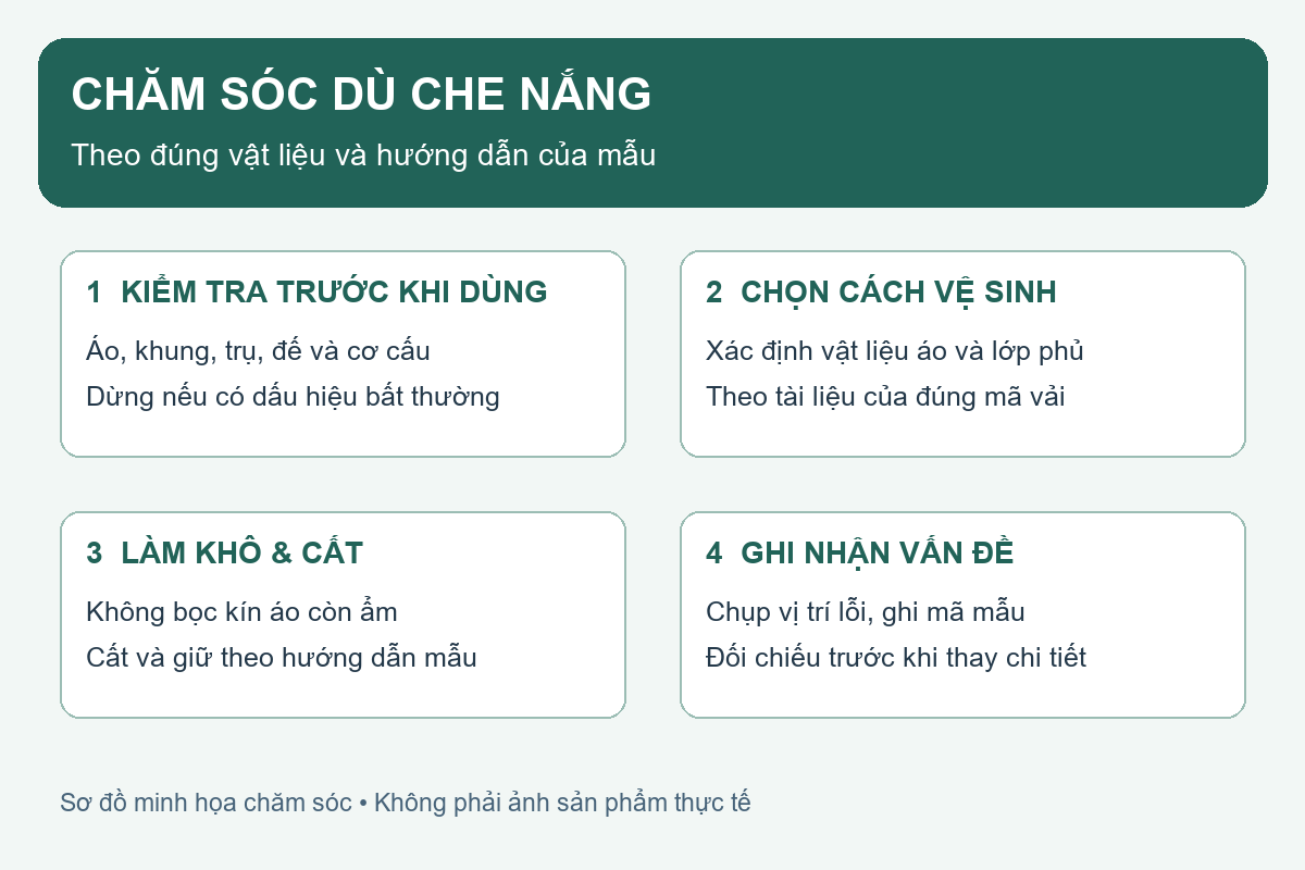 Sơ đồ chăm sóc dù gồm kiểm tra, chọn cách vệ sinh, làm khô và ghi nhận vấn đề