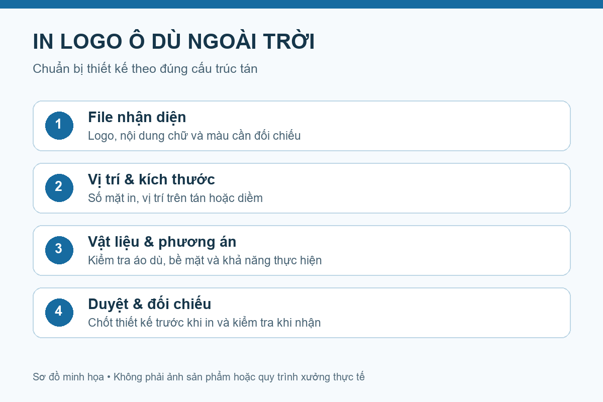 Bốn nhóm thông tin để chốt in logo: file, vị trí, vật liệu và duyệt thiết kế